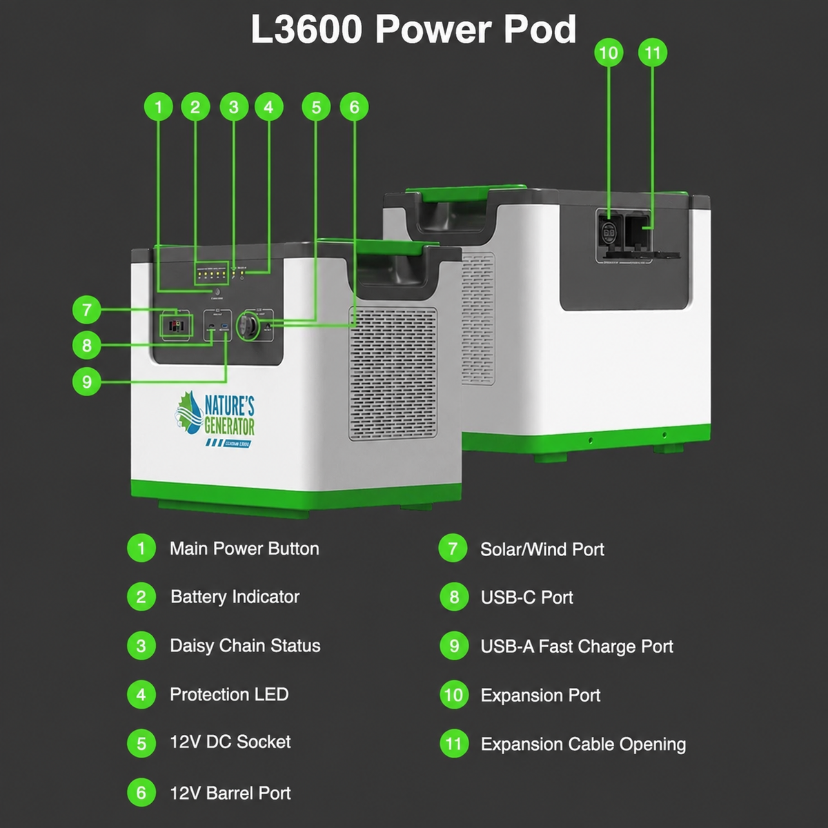 L3600 Power Pod generator set shown on a dark gray background with numbered callouts and labels identifying ports and controls, including the main power button, battery indicator, Daisy chain status, protection LED, 12V DC socket, 12V barrel port, solar/wind port, USB-C port, USB-A fast charge port, expansion port, and expansion cable opening.